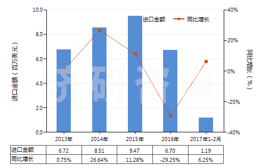2013-2017年2月中國(guó)非零售與人纖短纖混紡聚酯短纖紗(混紡指按重量計(jì)聚酯短纖含量在85%以下)(HS55095100)進(jìn)口總額及增速統(tǒng)計(jì)
